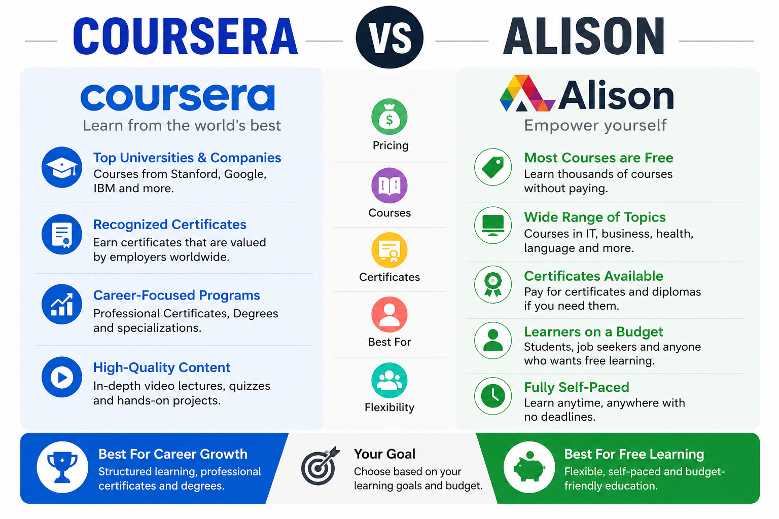You are currently viewing Coursera vs Alison : Which Online Learning Platform Is Better?