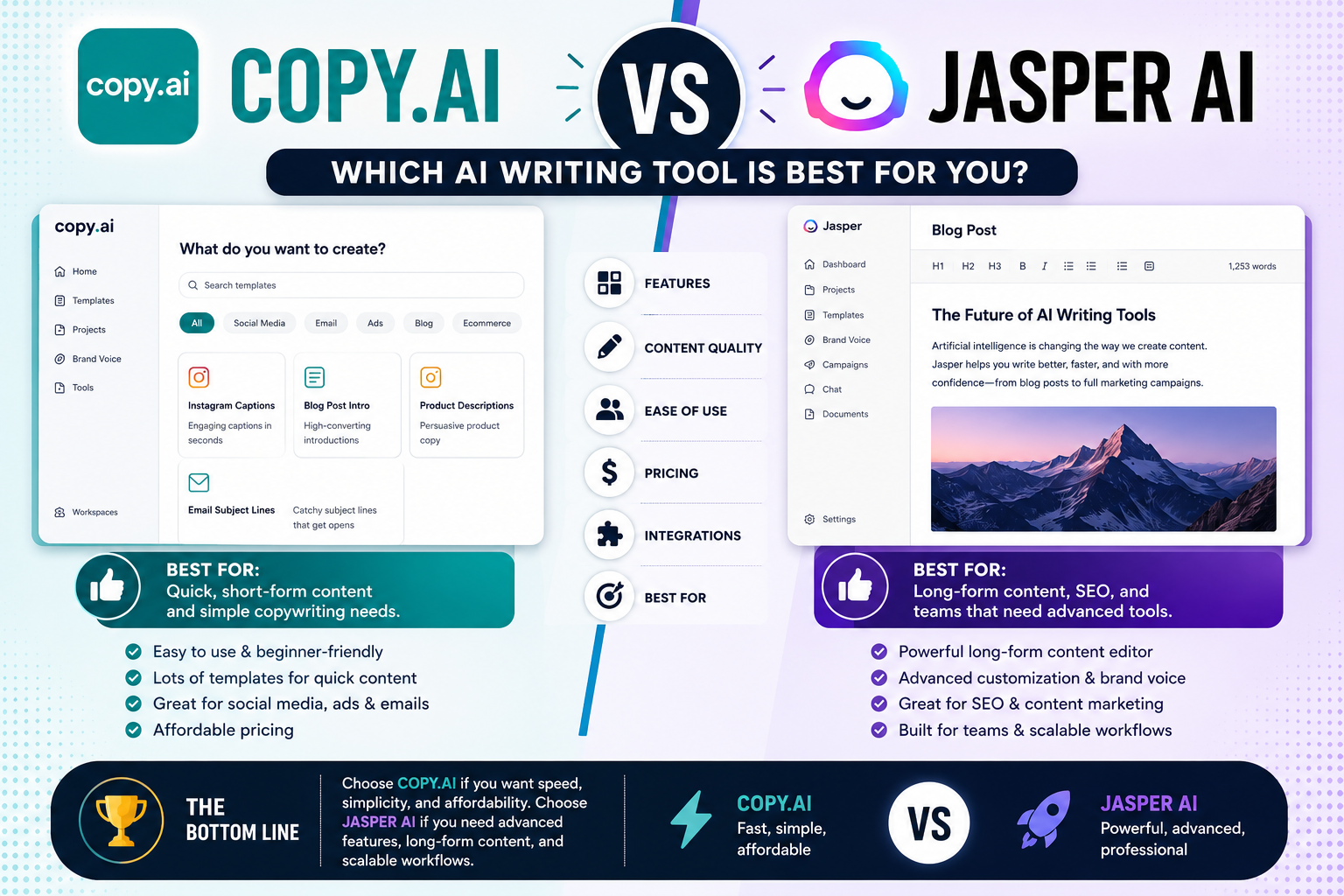 You are currently viewing copie ai vs jasper ai : whit  is the best for Wrinting ?